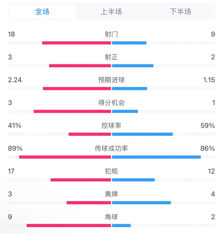 貝蒂斯2-1皇馬全場(chǎng)數(shù)據(jù)：射門18-9，射正3-2，得分機(jī)會(huì)3-1