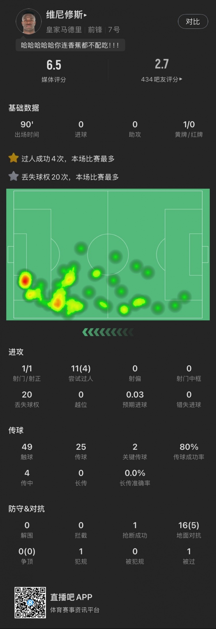 維尼修斯本場：丟失球權(quán)20次全場最多，染黃，11次過人成功4次，