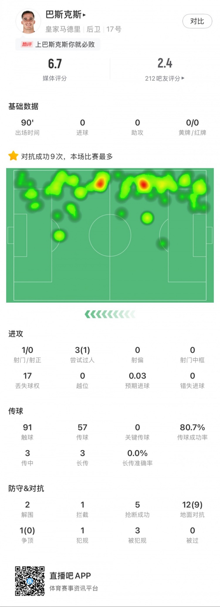 巴斯克斯本場數(shù)據(jù)：9次贏得對抗全場最多，5次搶斷，2次解圍