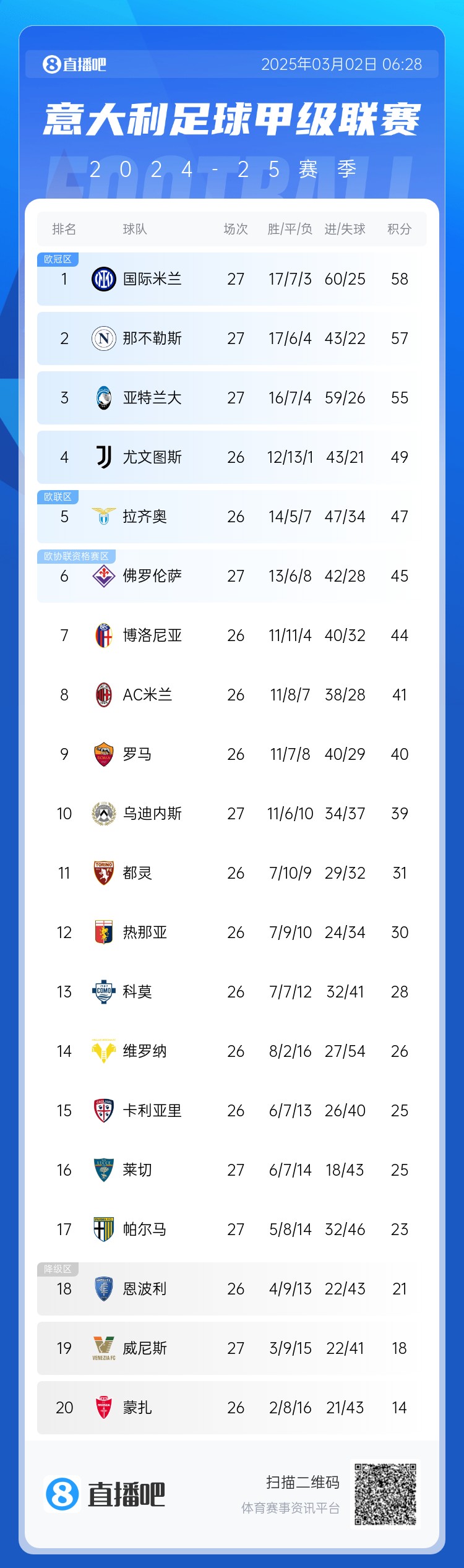 意甲積分榜：天王山之戰(zhàn)1-1收場，國米仍居榜首，那不勒斯第二