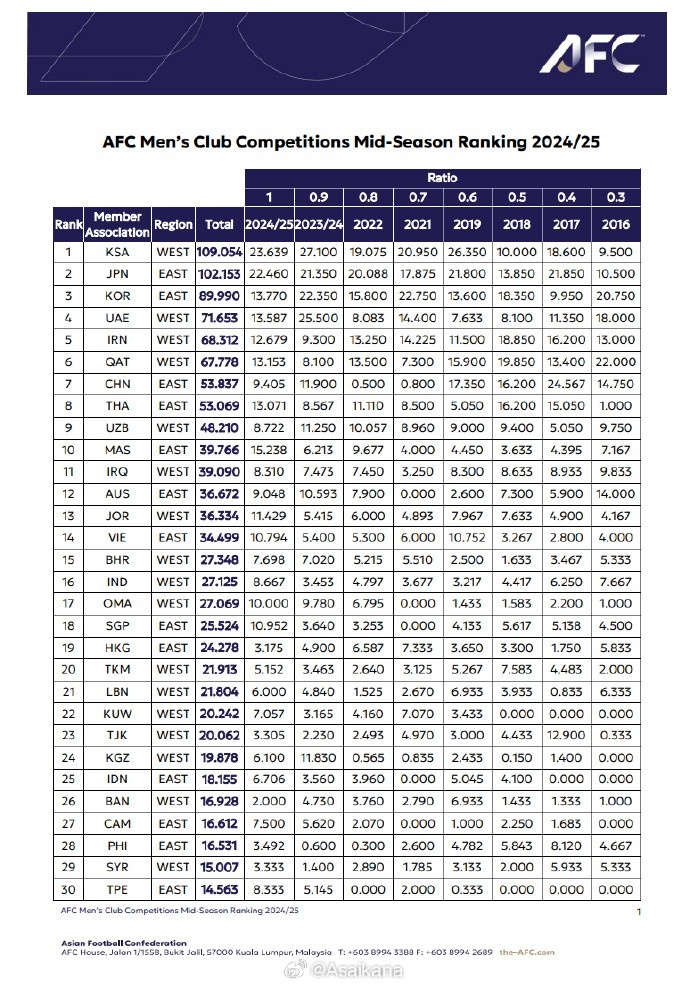 24/25賽季中期亞足聯(lián)男足賽事技術(shù)評(píng)分：中國53.8分為東亞第三