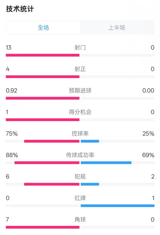 巴薩半場2-0皇社數(shù)據(jù)：射門13-0，射正4-0，控球75%-25%，紅牌0-1