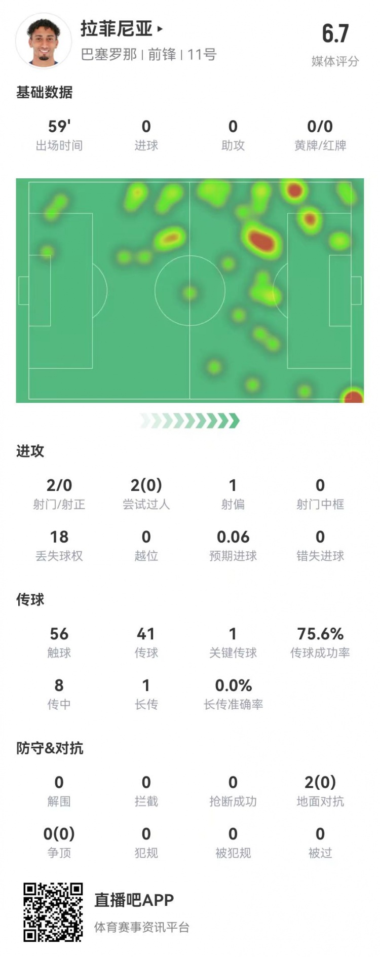 拉菲尼亞本場8傳中2成功 18丟失球權 2射門2過人2對抗均失敗