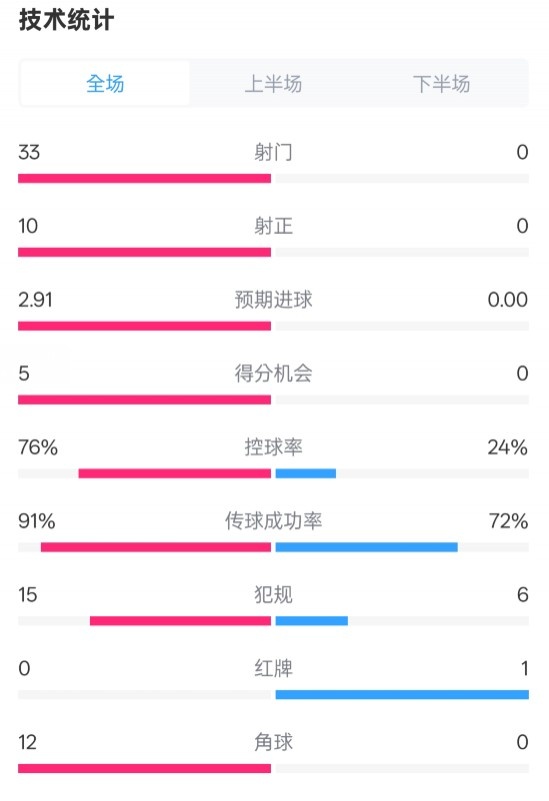 全面壓制！巴薩4-0皇社數(shù)據(jù)：射門33-0，射正10-0，控球率76%-24%