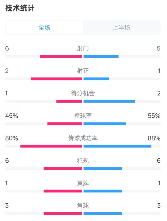 曼聯(lián)半場0-1富勒姆數(shù)據(jù)：射門6-5，射正2-1，控球率45%-55%