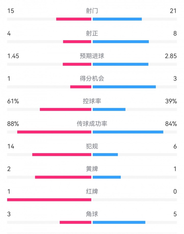 米蘭1-2拉齊奧數(shù)據(jù)：射門15-21，射正4-8，得分機(jī)會1-3，犯規(guī)14-6