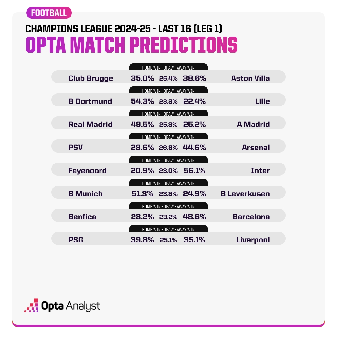 Opta預測歐冠16強賽首回合：看好國米、拜仁、皇馬、巴薩、阿森納