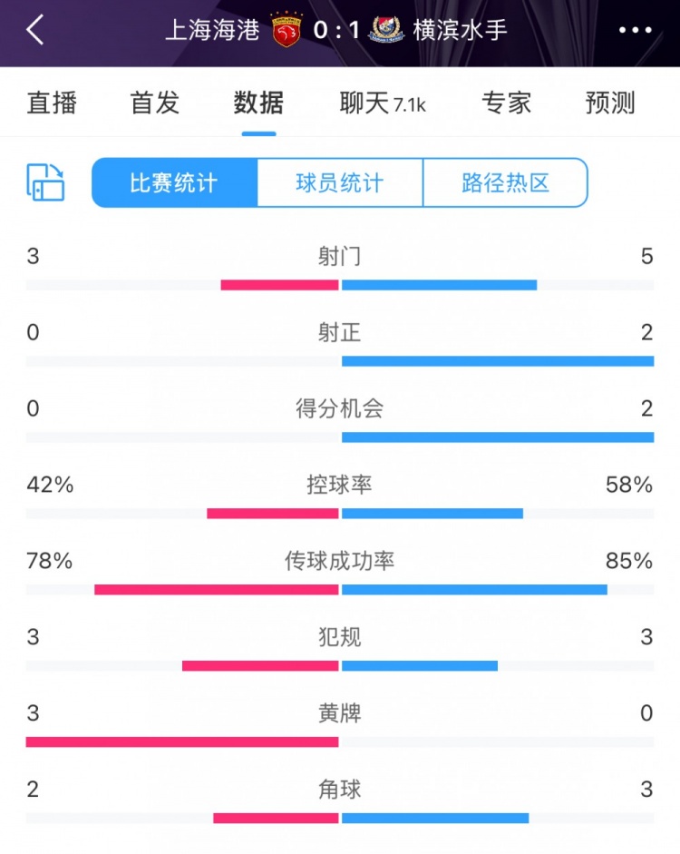 半場數(shù)據(jù)：海港全面落后橫濱 射門3比5、射正0比2