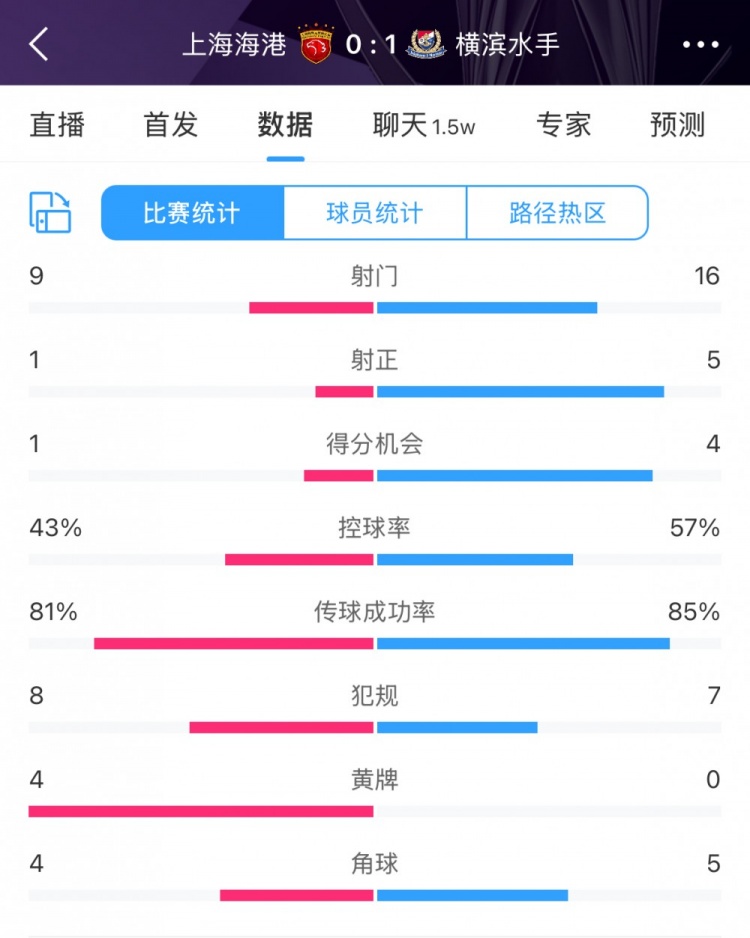 全場數(shù)據(jù)：海港全面落后橫濱，射門9比16、射正1比5、控球占4成