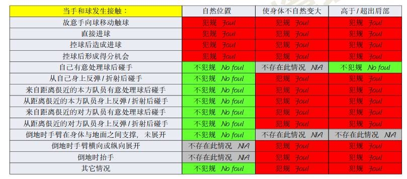 橫濱手球該不該判點(diǎn)？打到手是不爭事實(shí)，需看是否處于自然位置