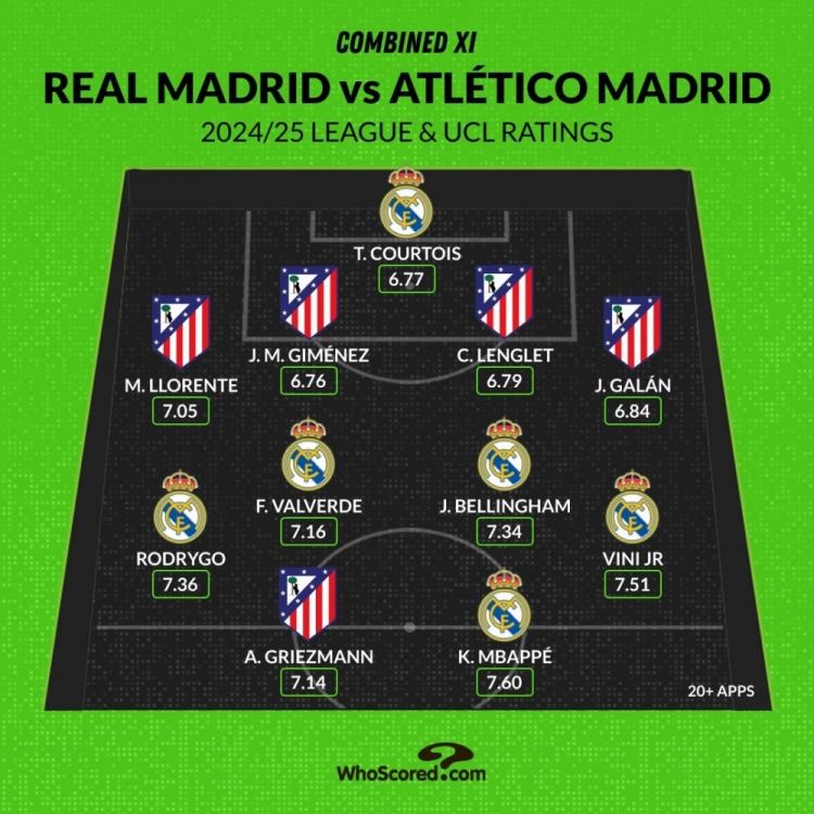 馬德里德比評分最佳陣：姆巴佩、維尼修斯領銜，貝林、格子在列