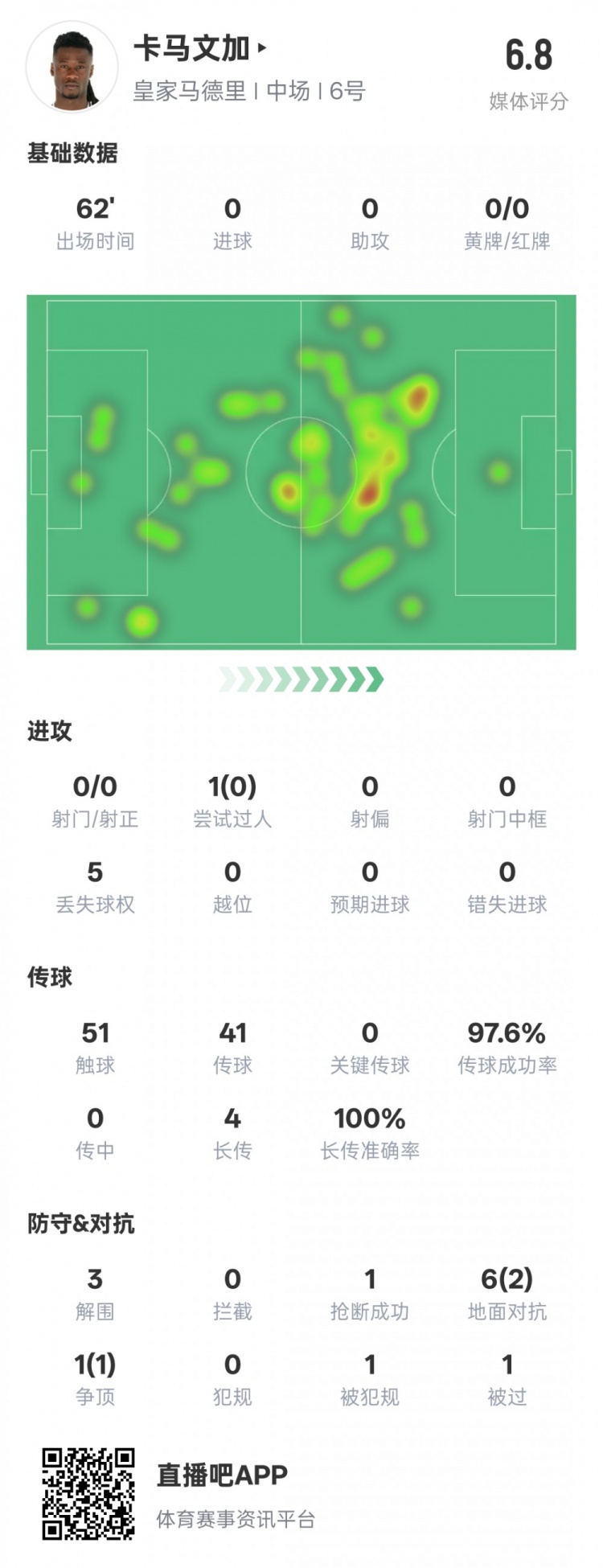 卡馬文加本場(chǎng)數(shù)據(jù)：傳球成功率97.6%&3解圍1搶斷，評(píng)分6.8