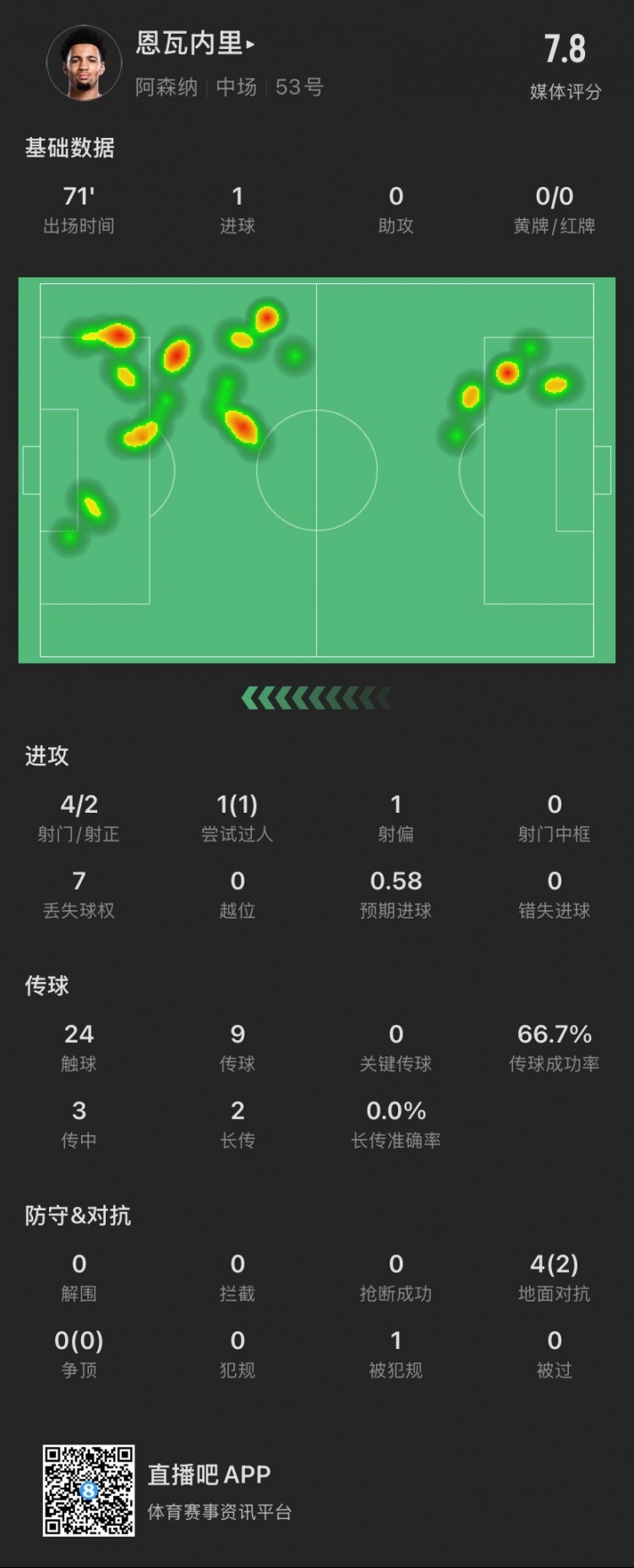 17歲恩瓦內(nèi)里本場：4射2正進1球，1次過人成功，4次對抗成功2次