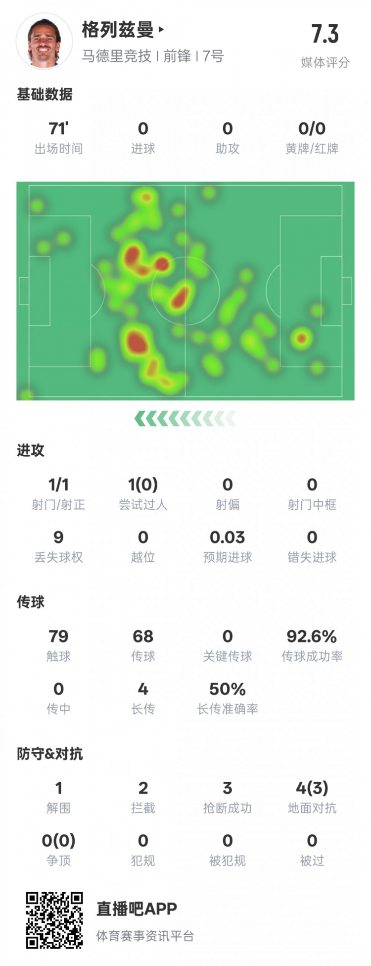 鋒衛(wèi)？格列茲曼本場數(shù)據(jù)：1解圍2攔截3搶斷，評分7.3