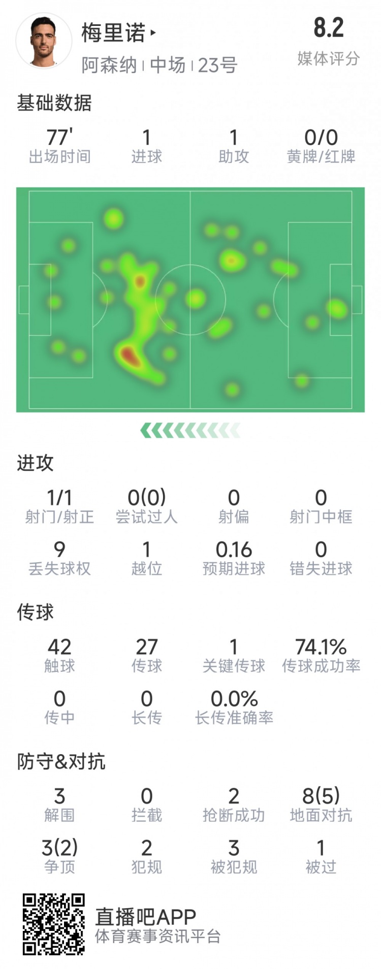 梅里諾本場數(shù)據(jù)：1球1助攻，1次射門，3解圍，2搶斷，評分8.2分