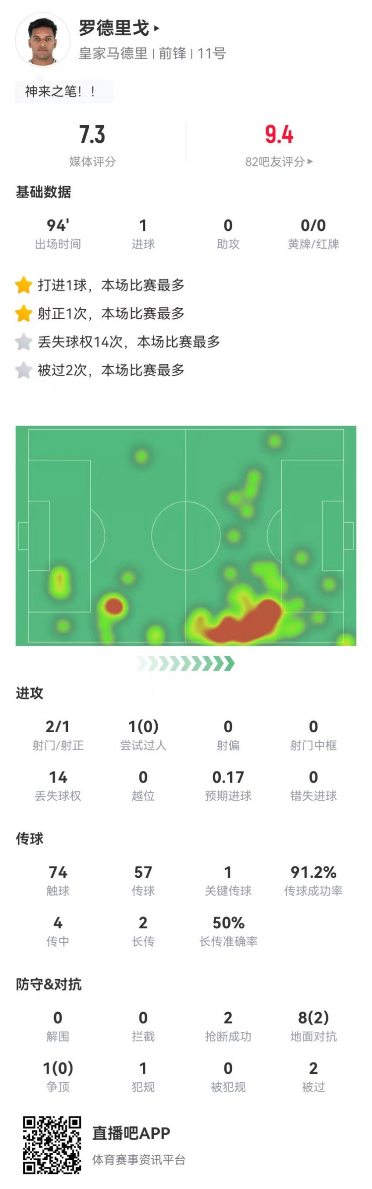 羅德里戈本場2射進1球+1關鍵傳球 9對抗2成功 獲評7.3分