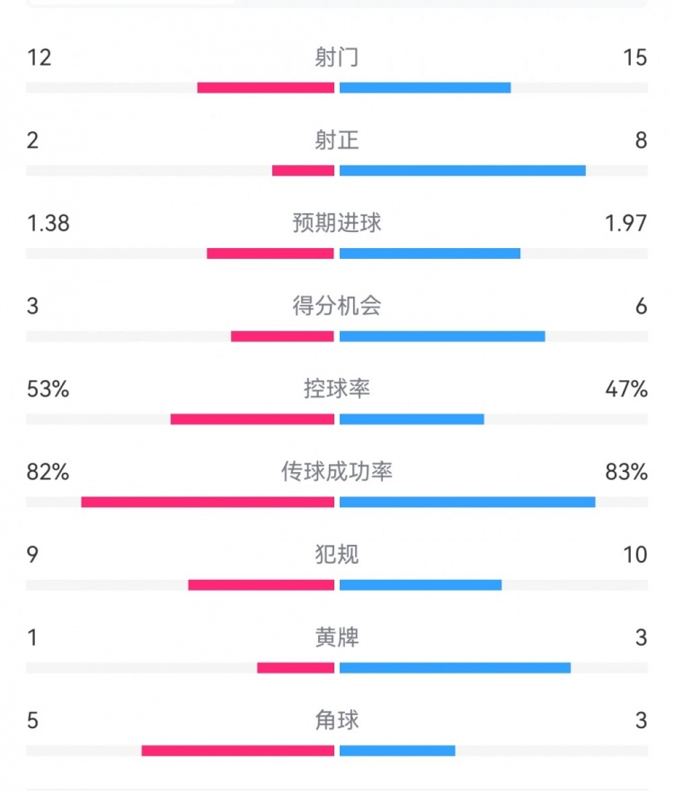 阿森納7-1埃因霍溫數(shù)據(jù)：槍手8次射正打進7球，預期進球1.97