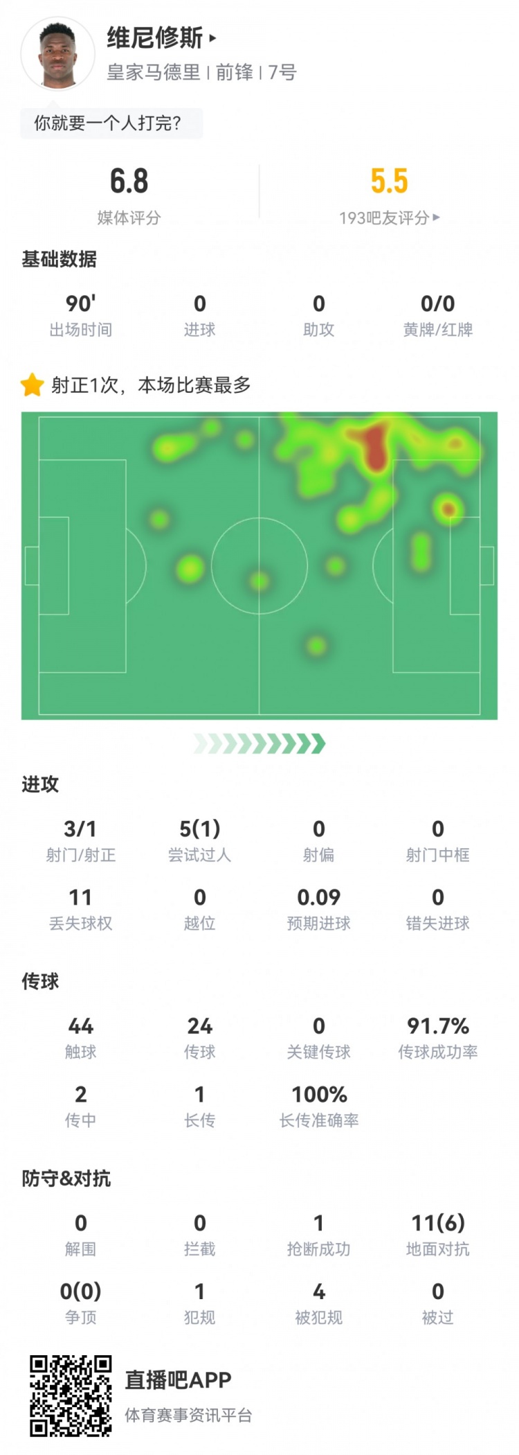 維尼修斯數(shù)據(jù)：3射1正1過人，4次被犯規(guī)，11次丟失球權(quán)，評分6.8