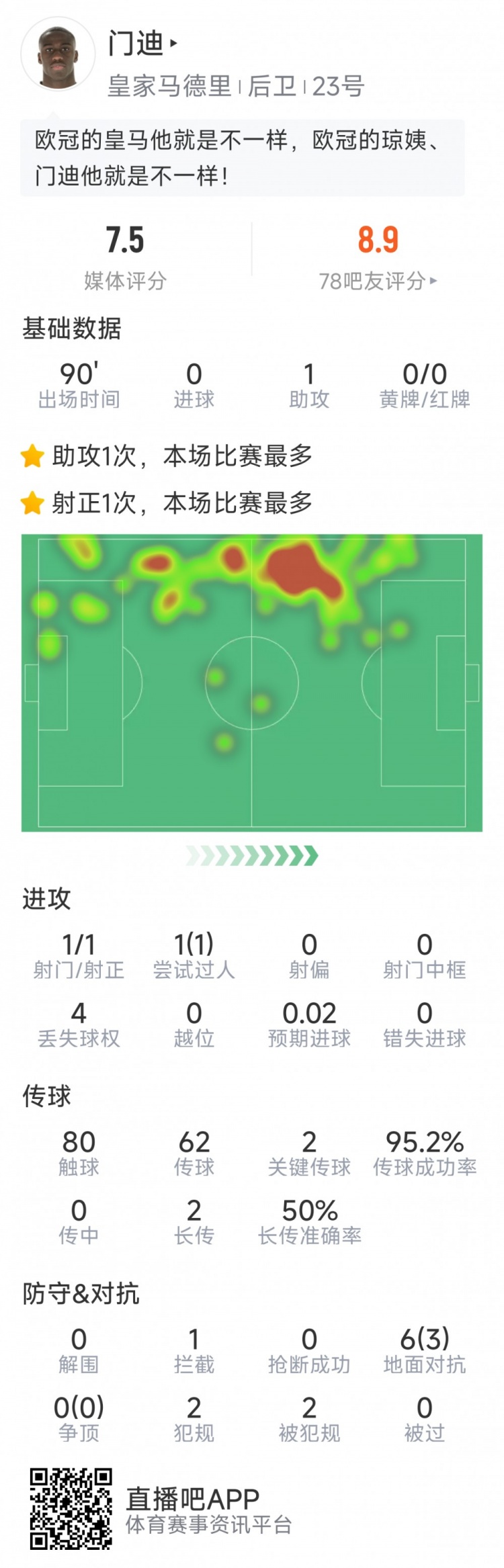 門迪本場數(shù)據(jù)：1次助攻，1次射門，2次關鍵傳球，評分7.5分