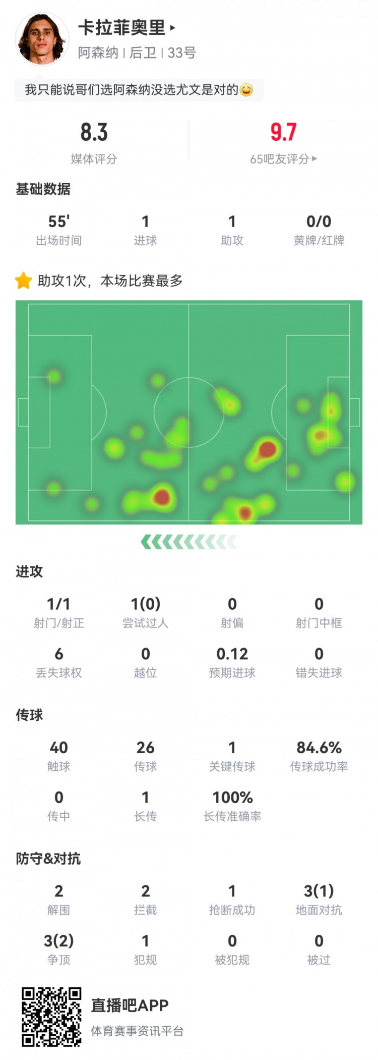 卡拉菲奧里數(shù)據(jù)：替補(bǔ)55分鐘傳射建功，2次解圍2次攔截，評(píng)分8.3
