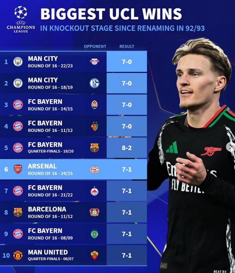 改制后歐冠淘汰賽最大比分勝利榜：拜仁5次單場進球7+，曼城2上榜