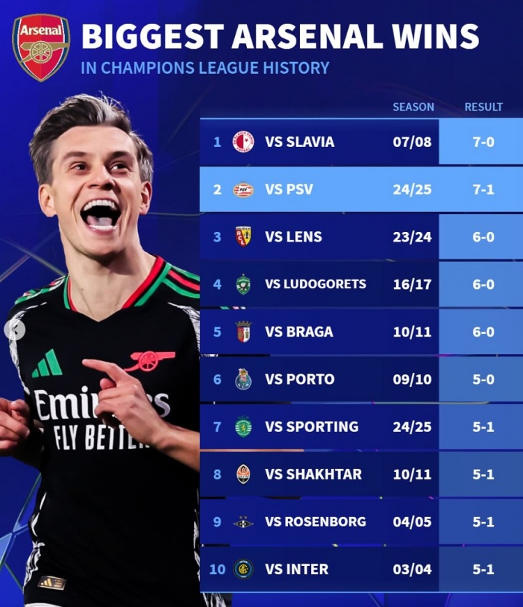 德轉(zhuǎn)列阿森納隊史歐冠大勝榜：7-0布拉格斯拉維亞、5-1國米
