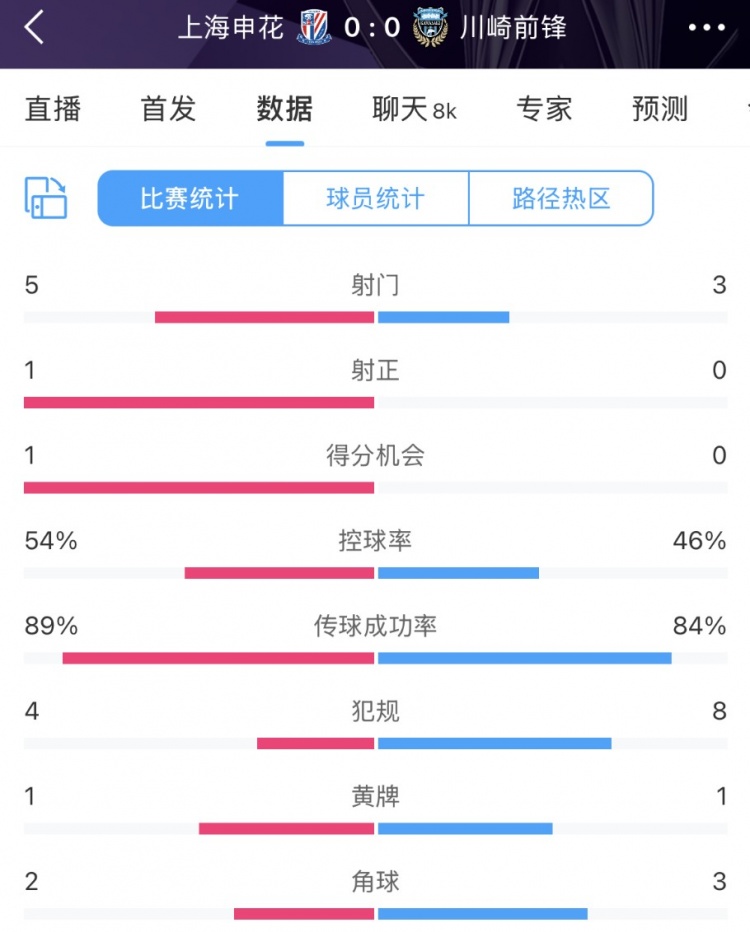 申花vs川崎半場數(shù)據(jù)：幾乎勢均力敵，射門5比3、射正1比0