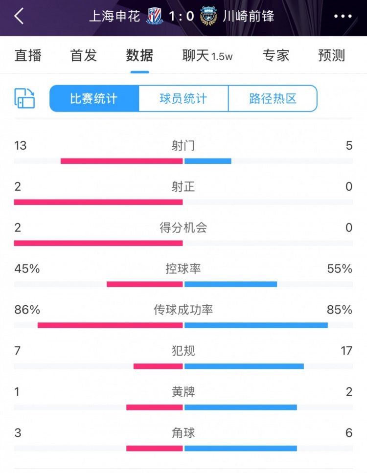 全場數(shù)據(jù)：申花表現(xiàn)不俗壓過川崎，射門13比5、射正2比0均占優(yōu)