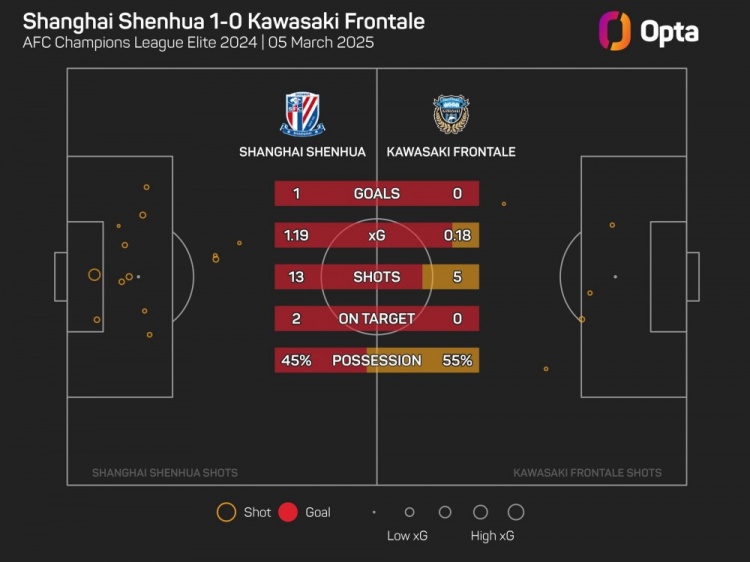 OPTA：川崎前鋒單場(chǎng)射門僅5次，為球隊(duì)11年來(lái)亞冠第二低