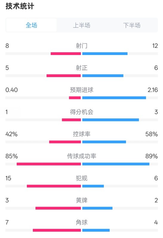 費(fèi)耶諾德0-2國米數(shù)據(jù)：射門8-12，射正5-6，控球率42%-58%