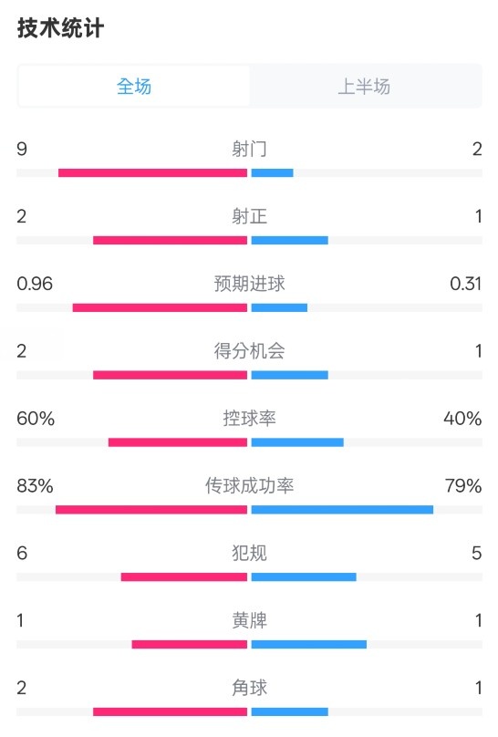 拜仁半場1-0藥廠數(shù)據(jù)：射門9-2，射正2-1，控球率60%-40%