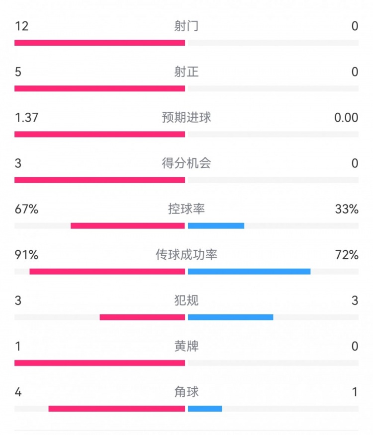 攻防戰(zhàn)！巴黎0-0利物浦半場：巴黎12射5正3次得分機(jī)會，紅軍0射門