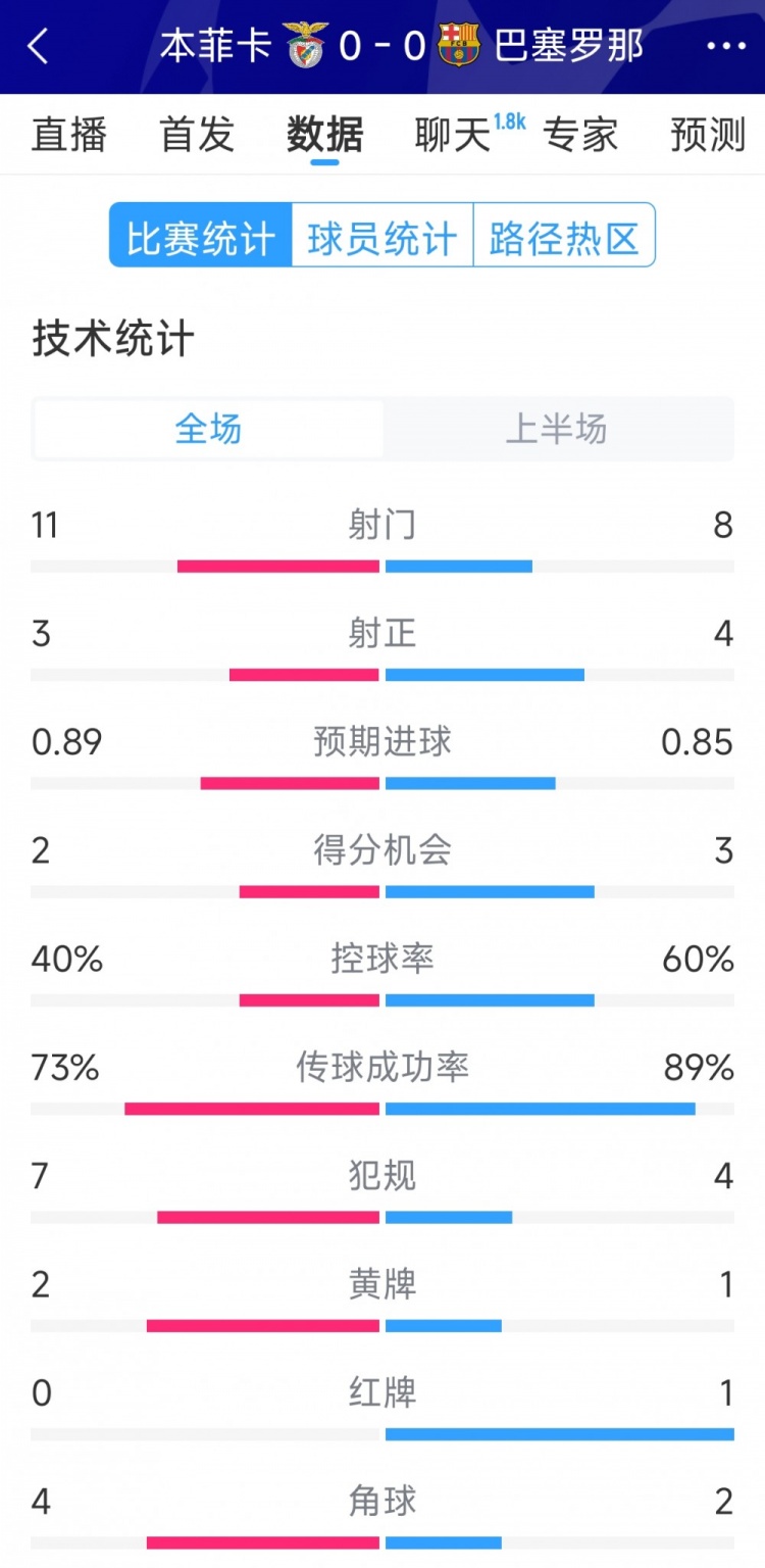 十人作戰(zhàn)，巴薩vs本菲卡半場(chǎng)數(shù)據(jù)：射門8-11，射正4-3