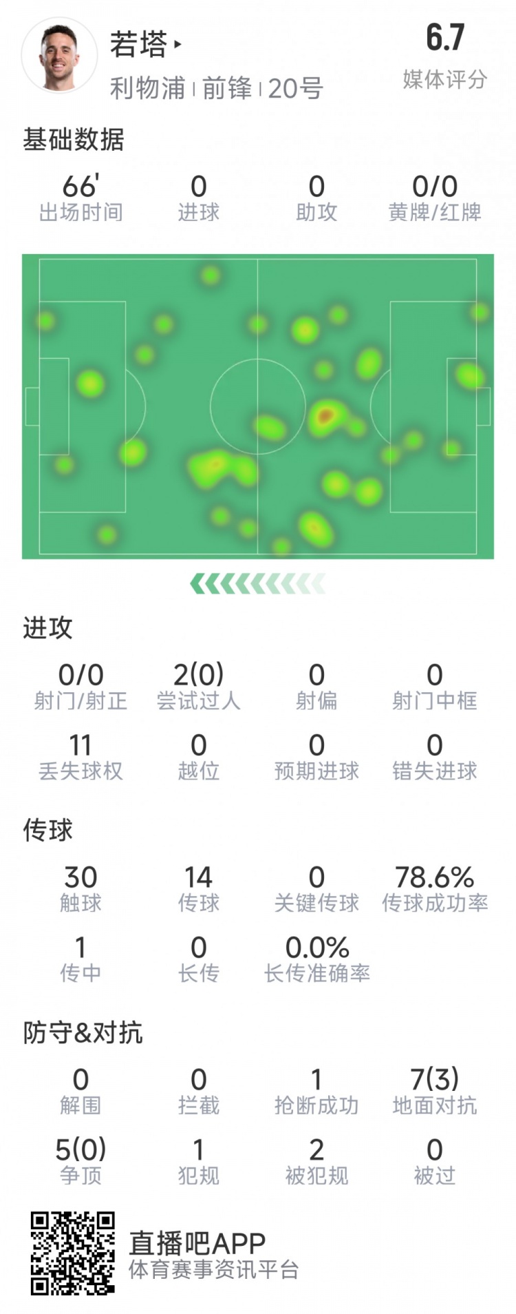 若塔本場數(shù)據(jù)：0射門，12次對抗僅3次成功，1次搶斷，評分6.7分