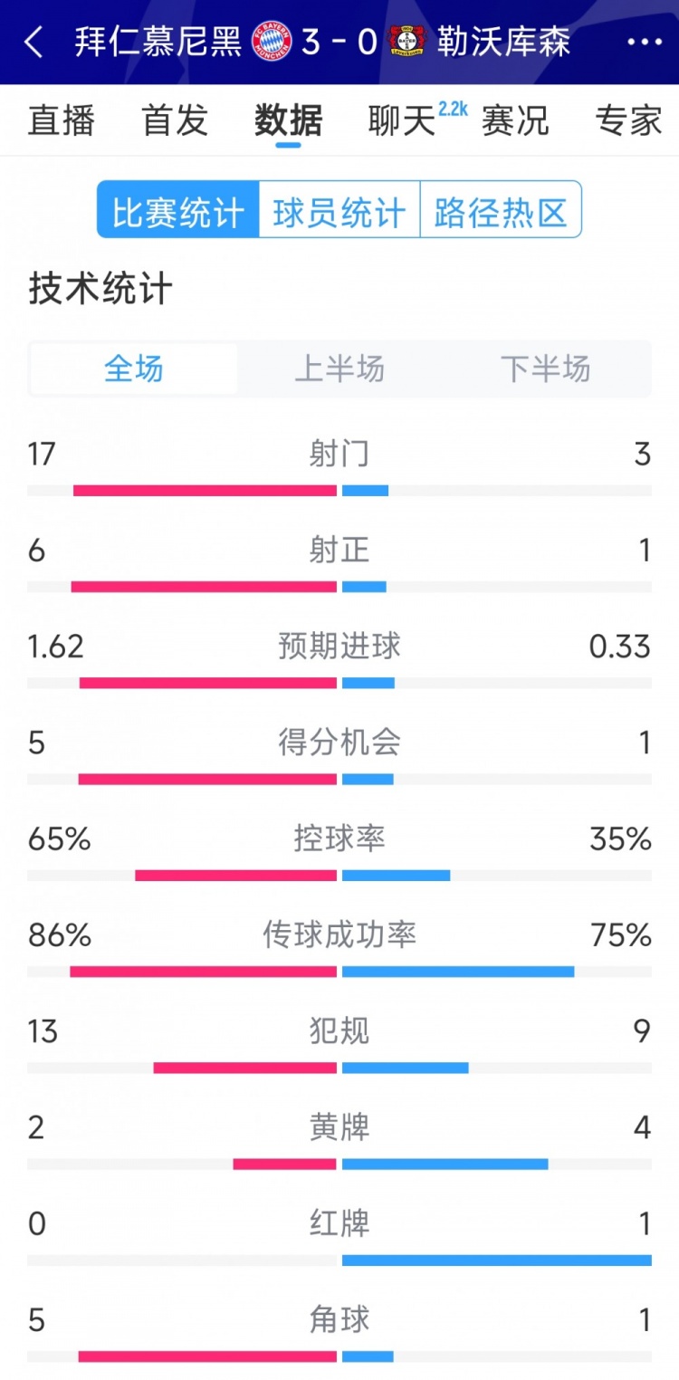 碾壓！拜仁3-0勒沃庫森全場數據：射門17-3，射正6-1