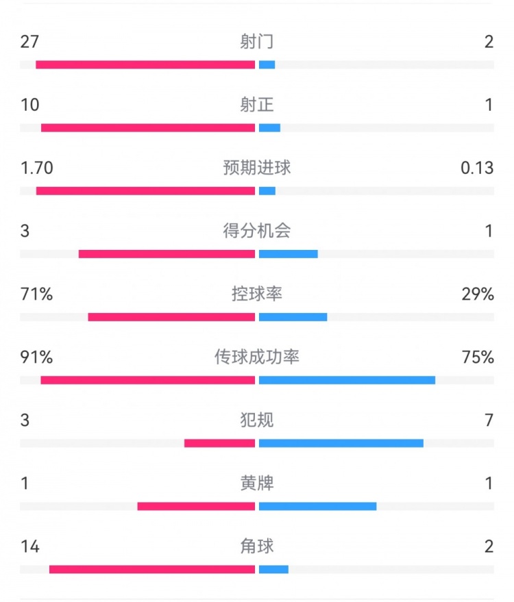 這就是足球！巴黎0-1利物浦：巴黎27射14角球無果，紅軍2射1進(jìn)球