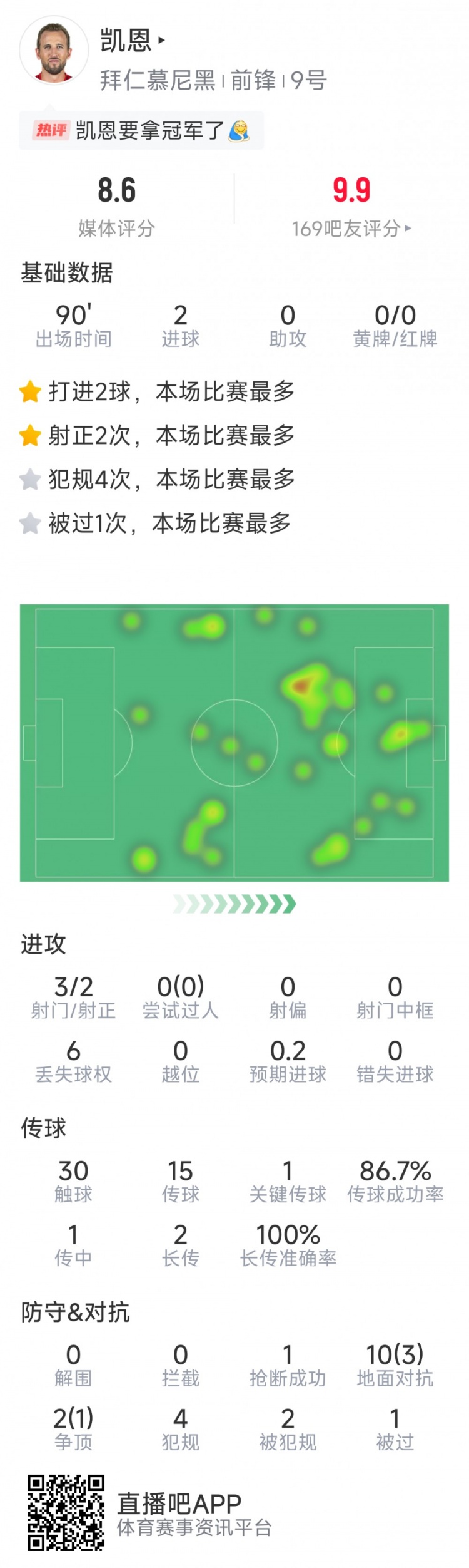 凱恩本場數(shù)據(jù)：梅開二度，3射2正，1次關鍵傳球，評分8.6分