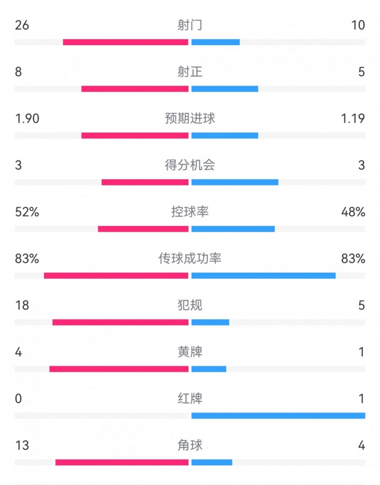 十人巴薩1-0本菲卡：射門10-26，射正5-8，犯規(guī)5-18，角球4-13