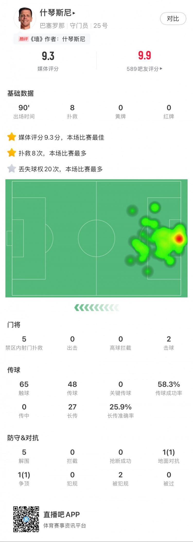 什琴斯尼本場數據：8次撲救，5次解圍，2次擊球