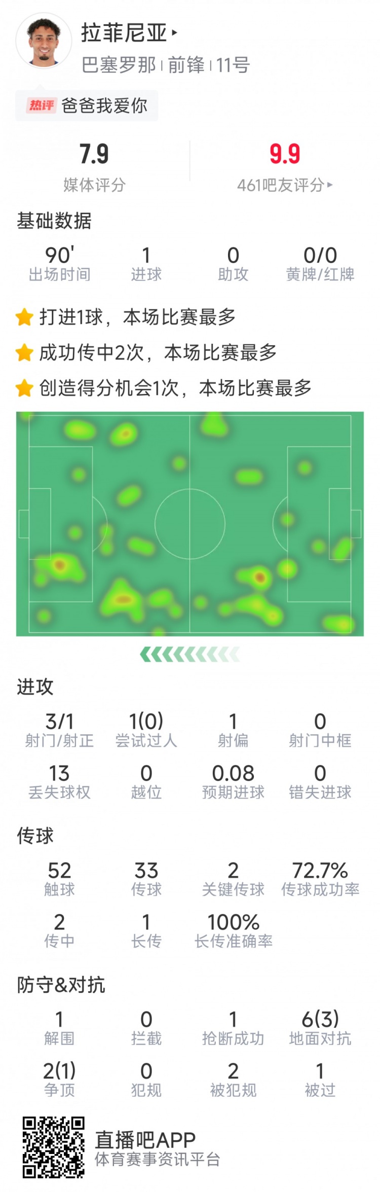 拉菲尼亞本場數(shù)據(jù)：打進唯一進球，3次射門，2次關(guān)鍵傳球