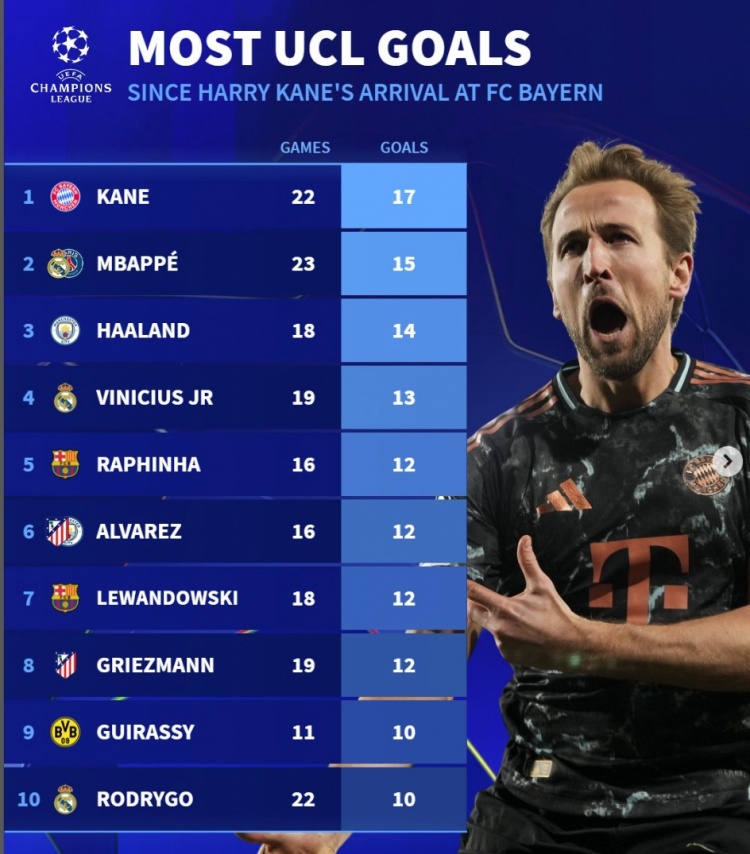 近2賽季歐冠進(jìn)球榜：凱恩17球居首，姆巴佩15球、哈蘭德14球