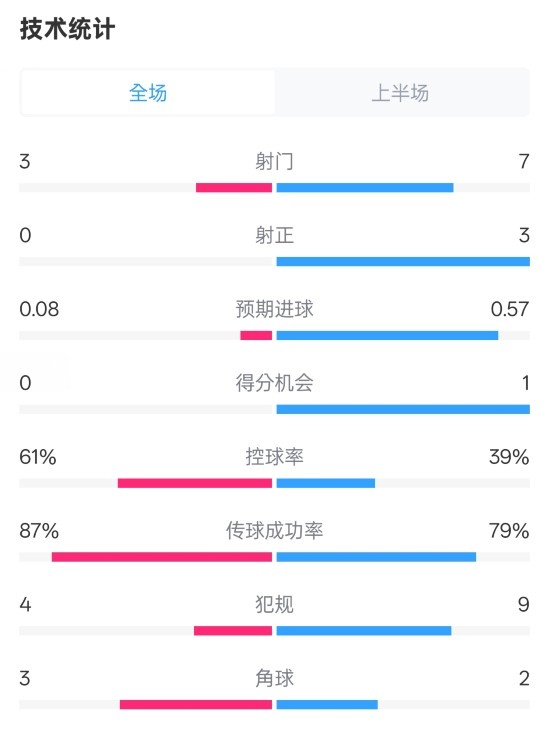 皇社半場(chǎng)0-0曼聯(lián)數(shù)據(jù)：射門3-7，射正0-3，控球率61%-39%