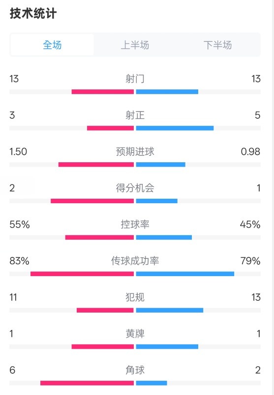 皇社1-1曼聯(lián)全場數(shù)據(jù)：射門13-13，射正3-5，控球率55%-45%