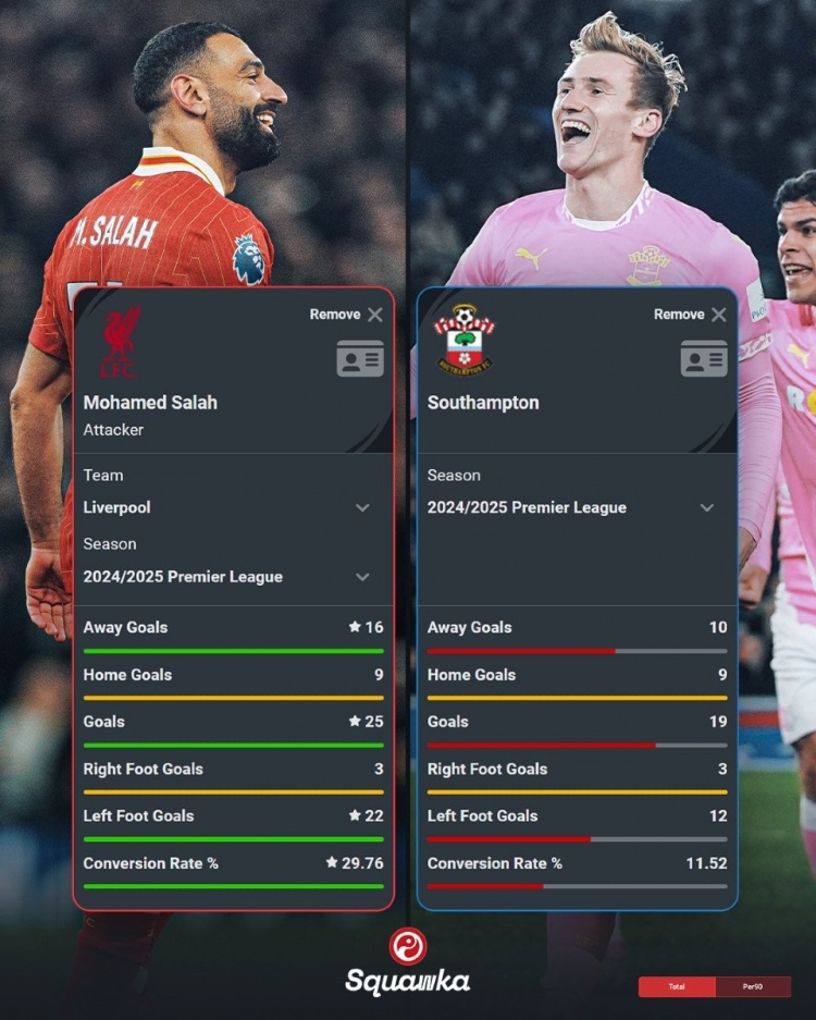 薩拉赫本賽季英超25球&轉(zhuǎn)化率29.76%，南安普頓同期19球&11.52%