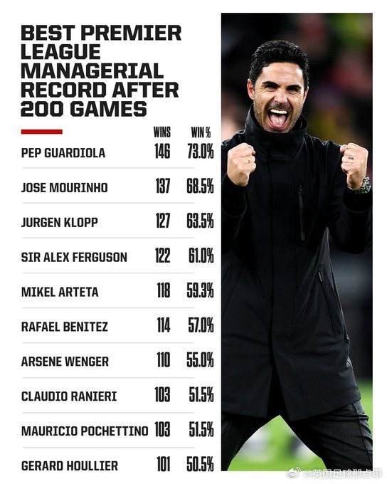 阿爾特塔英超200場勝率59.3%，僅次于瓜帥、穆帥、渣叔、弗格森