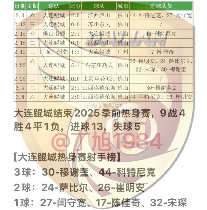 大連鯤城2025季前熱身賽：9戰(zhàn)4勝4平1負(fù) 穆謝奎、科特尼克各入3球