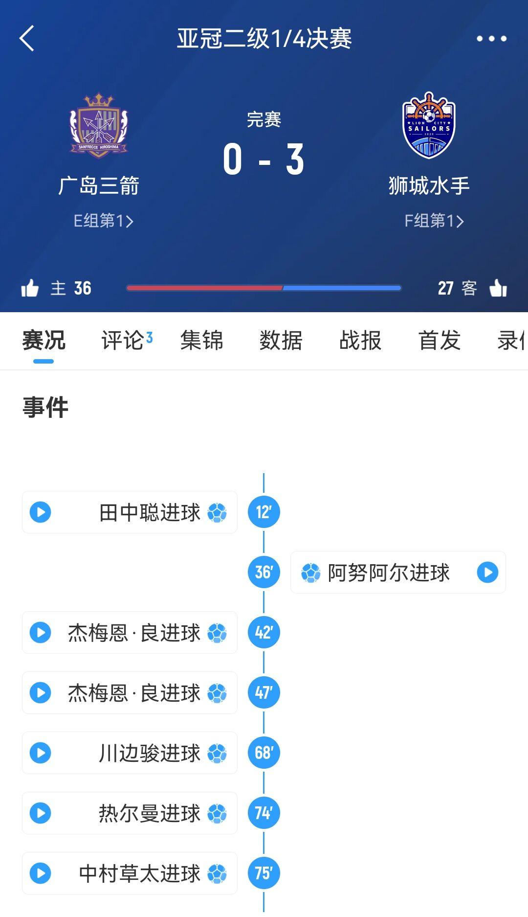 原本6-1勝！官方：廣島三箭在亞冠二違規(guī)使用禁賽球員，被判0-3負