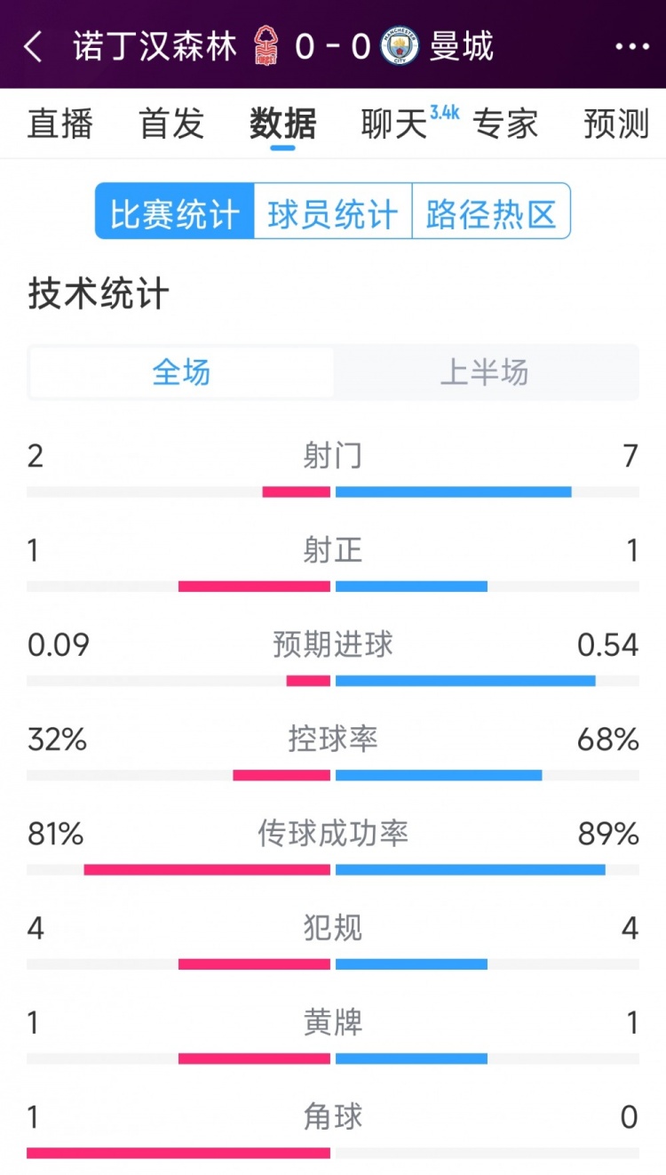 互交白卷，曼城vs諾丁漢森林半場(chǎng)數(shù)據(jù)：射門7-2，射正1-1