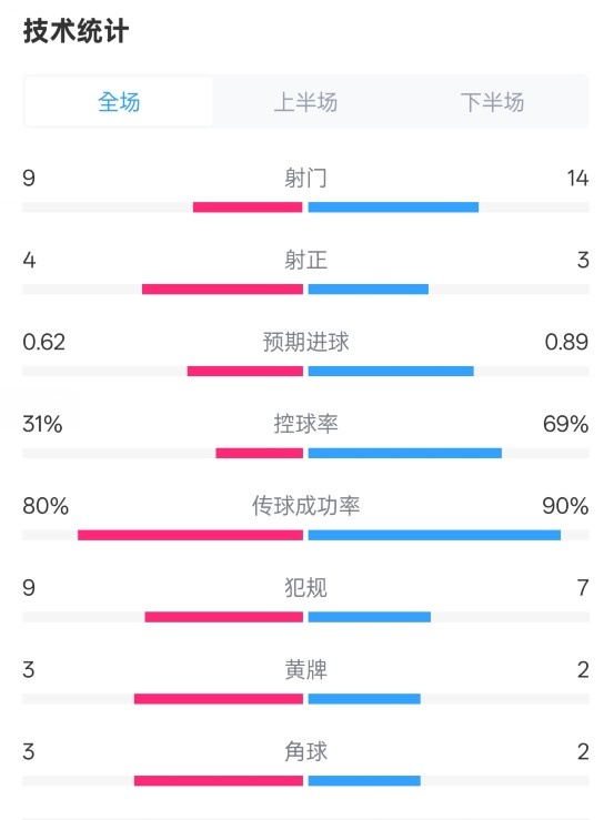 森林1-0曼城全場(chǎng)數(shù)據(jù)：射門(mén)9-14，射正4-3，控球率31%-69%