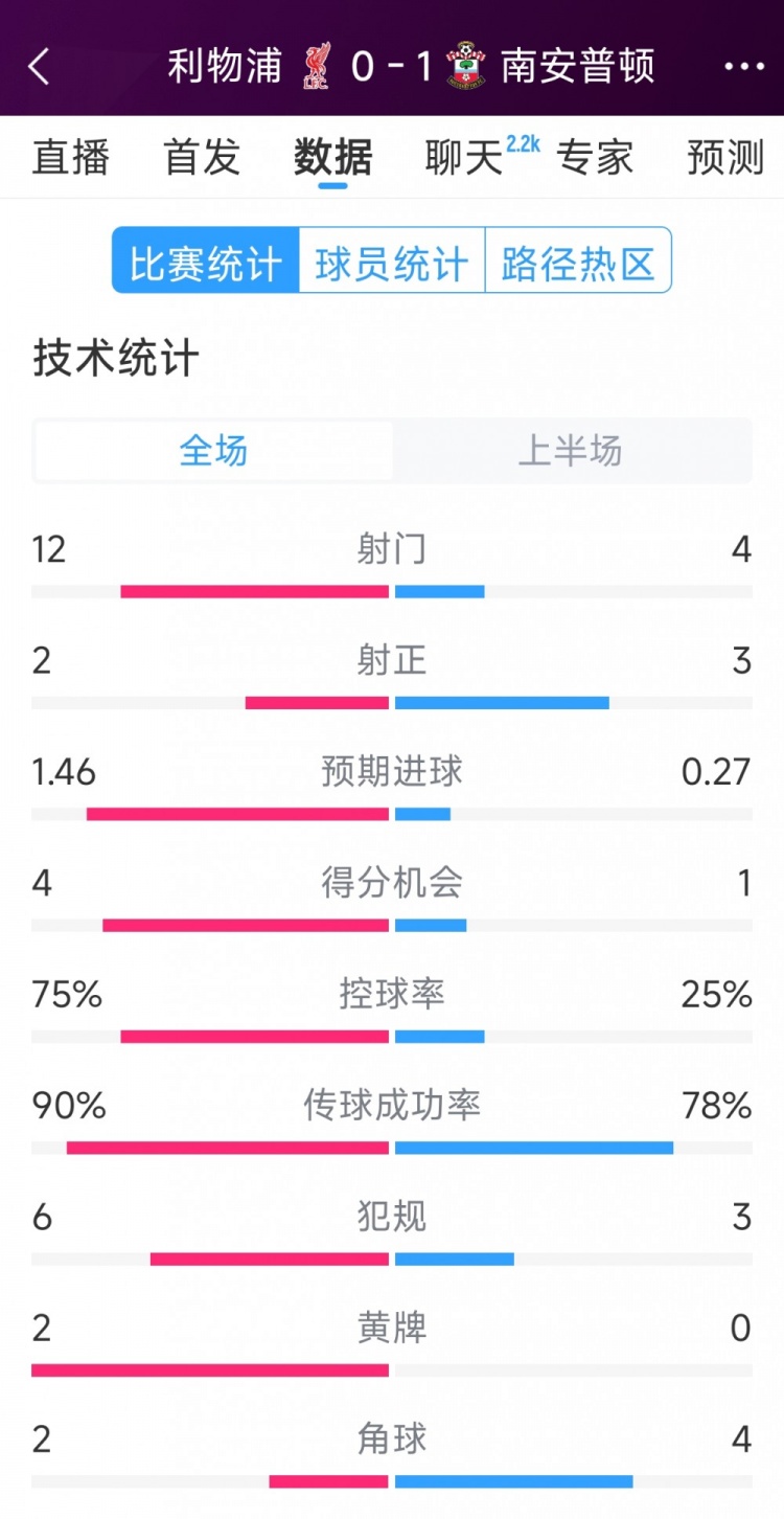 利物浦0-1南安普頓半場(chǎng)數(shù)據(jù)：射門(mén)12-4，射正2-3，得分機(jī)會(huì)4-1